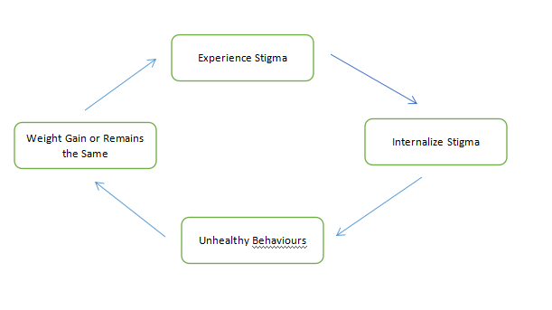 Weight Stigma and the Obesity Epidemic – drsarahpegrum